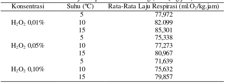 Tabel 2.  Tabel 2. Nilai Susut Berat Jamur merang (%) 