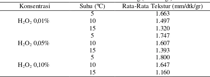Tabel 4. Nilai Tekstur Jamur merang (mm/dtk/gr) 