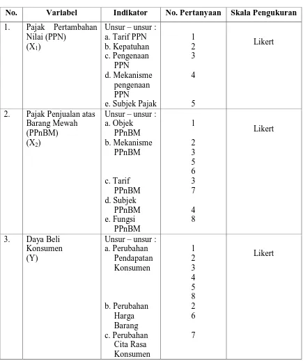 Tabel II Variabel, Indikator, dan Skala Pengukuran 
