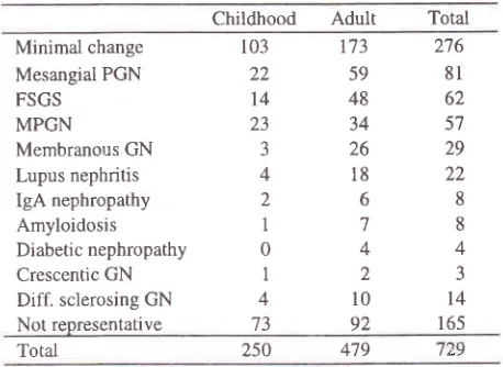 Table l. Distribution of pathological diagnoses among thecases with nephrotic syndrome