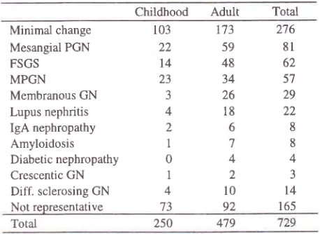 Table l. Distribution of pathological diagnoses among thecases with nephrotic syndrome