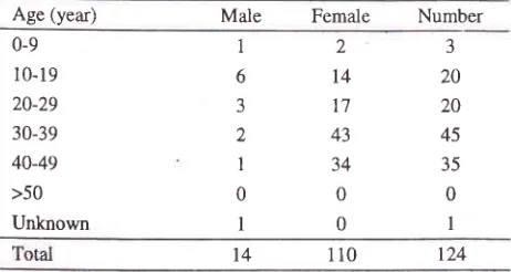 Table 5. Distribution of pathological diagnoses in lupusnephritis according WHO classifi cation