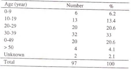 Table 7. Age group distribution ofIgA nephropathy cases
