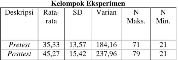 Tabel 1. Hasil Perhitungan Pre-test dan Post-test  Kelompok Eksperimen   Deskripsi  Rata-  rata  SD  Varian  N  Maks
