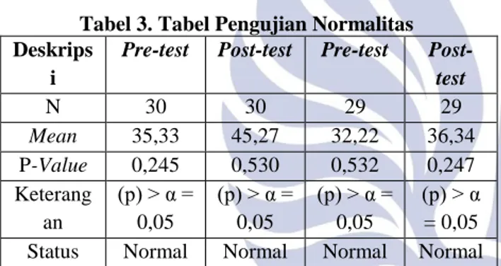 Tabel 3. Tabel Pengujian Normalitas  Deskrips