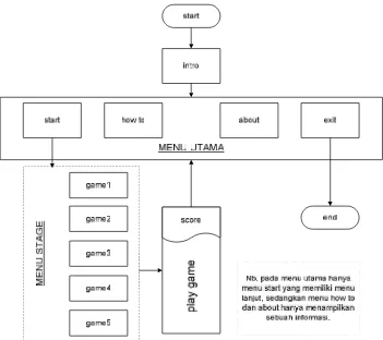 Gambar 3.1 Flowchart Alur Aplikasi 