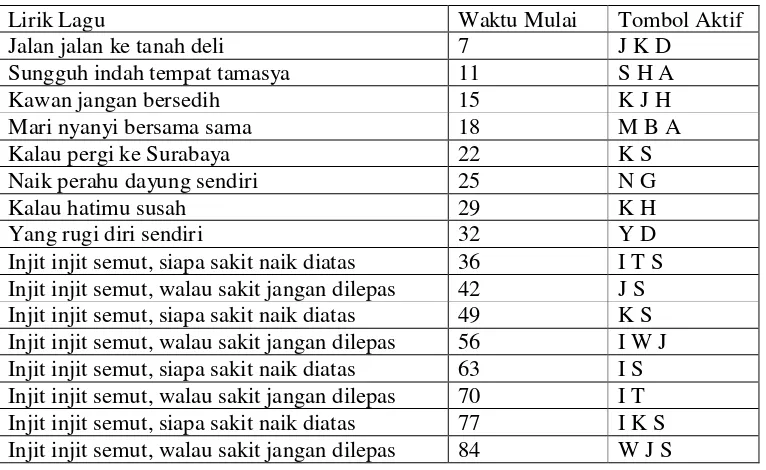 Tabel 3.3 Pembagian Lirik Lagu Injit Semut 