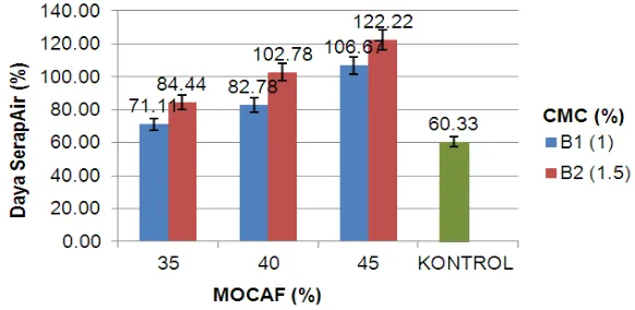 Gambar 1.                            Hubungan Proporsi Tepung Terigu : MOCAF : Pati Jagung dengan Penambahan  CMC Terhadap Nilai Daya Serap Air Mie Instan 