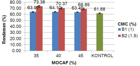 Gambar 2.                           Hubungan Proporsi Tepung Terigu : MOCAF : Pati Jagung dengan Penambahan  CMC Terhadap Nilai Rendemen Mie Instan 