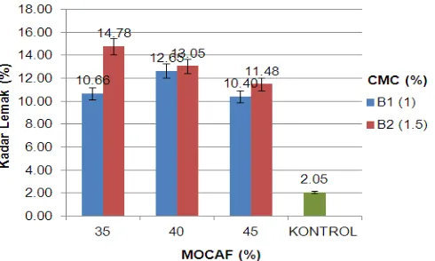 Gambar 6.                           Hubungan Proporsi Tepung Terigu : MOCAF : Pati Jagung dengan Penambahan  CMC Terhadap Nilai Kadar Abu Mie Instan 