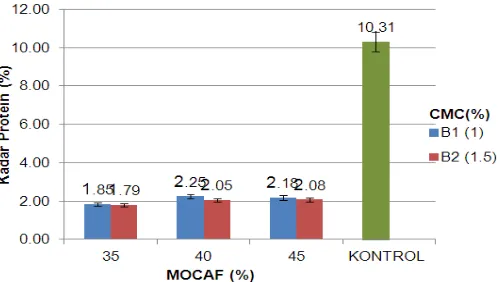 Gambar 8.                           Hubungan Proporsi Tepung Terigu : MOCAF : Pati Jagung dengan Penambahan  CMC Terhadap Nilai Kadar Protein Mie Instan 