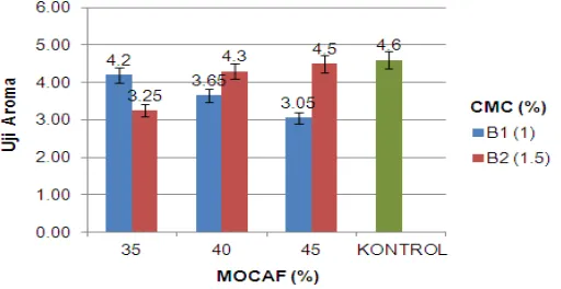 Gambar 9.                                 Hubungan Proporsi Tepung Terigu : MOCAF : Pati Jagung dengan Penambahan CMC Terhadap Nilai Kadar Protein Mie Instan 