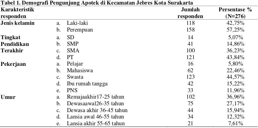 Tabel 1. Demografi Pengunjung Apotek di Kecamatan Jebres Kota Surakarta  