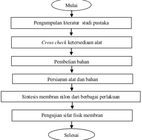 Gambar 1. Diagram Alir Proses Pembuatan Membran Nilon 