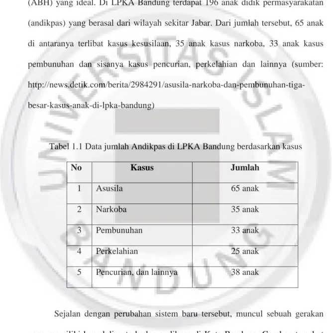 Tabel 1.1 Data jumlah Andikpas di LPKA Bandung berdasarkan kasus 