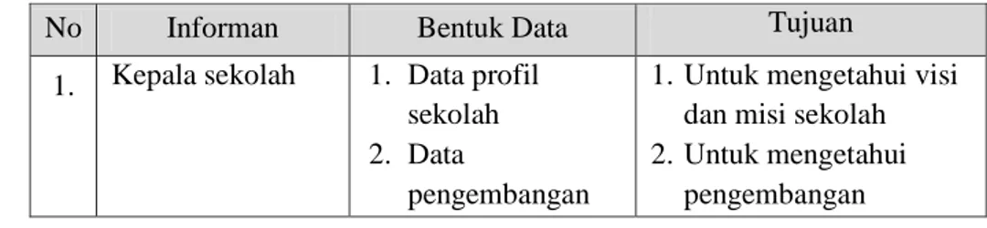 Tabel 3.1 Indikator kebutuhan data 