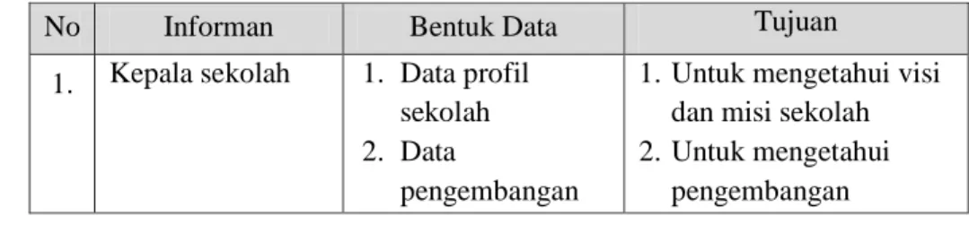 Tabel 3.1 Indikator kebutuhan data 
