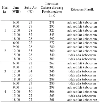 Tabel 1. Uji Performansi Fotobioreaktor Pra Penelitian 