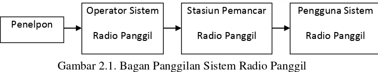 Gambar 2.1. Bagan Panggilan Sistem Radio Panggil 