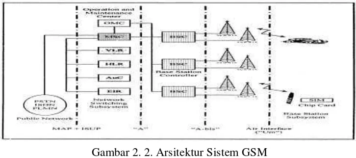 Gambar 2. 2. Arsitektur Sistem GSM 