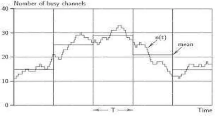 Gambar 2. 5. Grafik Carried Trafic 