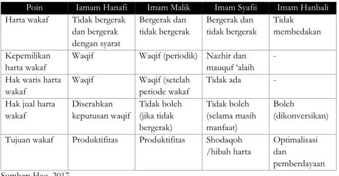 Tabel 1. Perbandingan wakaf dalam empat mazhab 