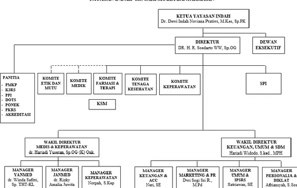 Gambar 4.1 Struktur Organisasi Rumah Sakit Sari Mulia  Sumber : Rumah Sakit Sari Mulia Banjarmasin 