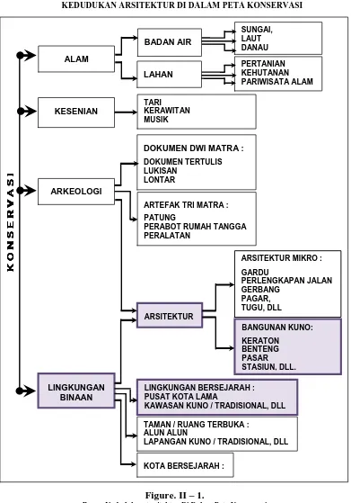 Figure. II – 1. Bagan Kedudukan Arsitektur Di Dalam Peta Konservasi 
