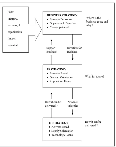 Gambar 1. Hubungan Strategi Bisnis, SI, dan TI (Ward & Peppard, 2002) 