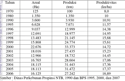 Tabel 18  Perkembangan luas areal, produksi dan produktivitas tembakau virginia    tahun 1970-2006 di Pulau Lombok