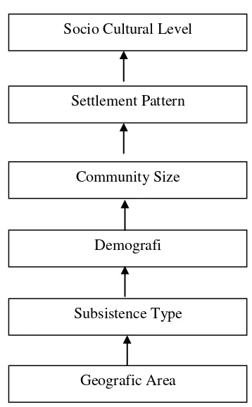 Gambar 1. Model Teori Ekologi Budaya Julian Steward 