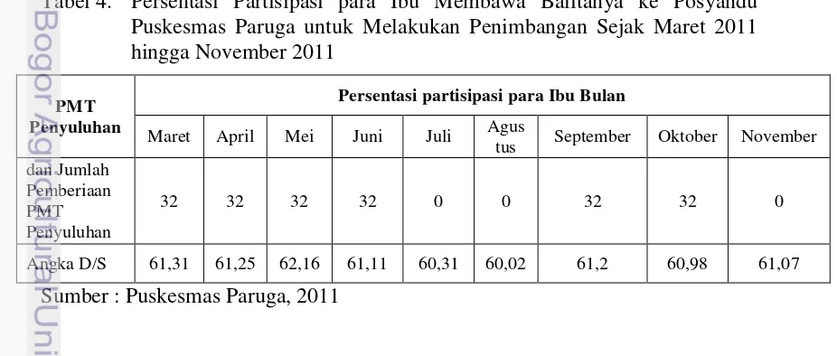 Tabel 4. Persentasi Partisipasi para Ibu Membawa Balitanya ke Posyandu    