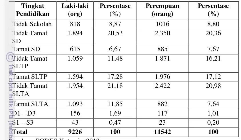 Tabel 12. Tingkat Pendidikan Penduduk Desa Kotaraja Berdasarkan Jenis Kelamin, Tahun 2010  