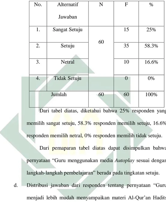 Tabel 4.5  No.  Alternatif  Jawaban  N  F  %  1.  Sangat Setuju  60  16  26.6%  2.  Setuju  29  48.3% 