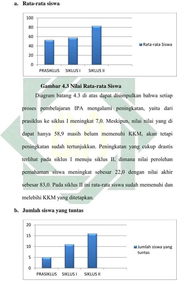 Gambar 4.3 Nilai Rata-rata Siswa 