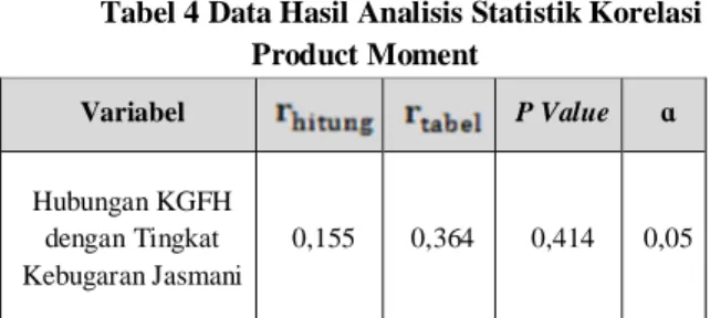 Tabel 4 Data Hasil Analisis Statistik Korelasi  Product Moment  Variabel  P Value  ɑ  Hubungan KGFH  dengan Tingkat  Kebugaran Jasmani  0,155  0,364  0,414  0,05 