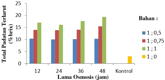 Gambar 2. Grafik Pengaruh Proporsi Buah dan Sukrosa dan Lama Osmosis terhadap Total  Padatan Terlarut Sari Buah Naga Putih 