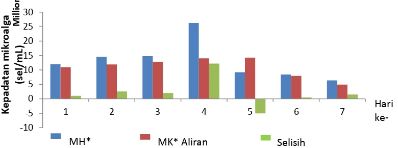Gambar 4. Grafik Perbandingan Nilai Kepadatan MH* dan MK* Aliran Mengalir (sel/mL)
