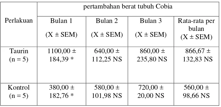 Tabel 2. Pertambahan berat rata-rata tubuh Cobia (R. canadum) 