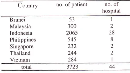Table L Distribution of stroke subjects in theparticipating country