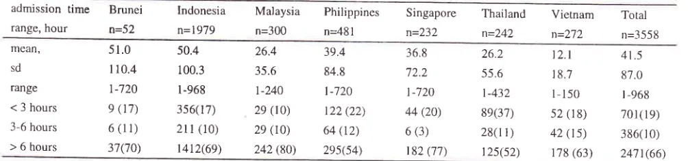 Table 2. Age and Sex Distribution of Hospitalized Stroke Patienrs in ASEAN Countries.