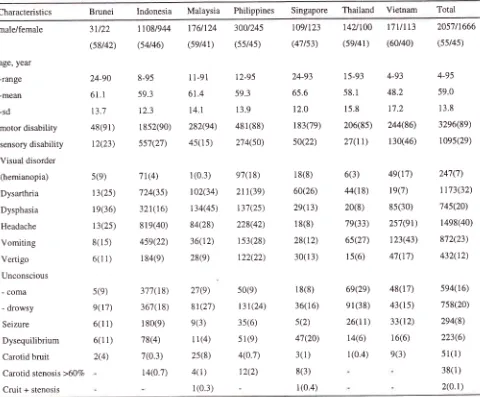 Table 4. Clinical Characteristics of Hospitalized Stroke patients in ASEAN Countries