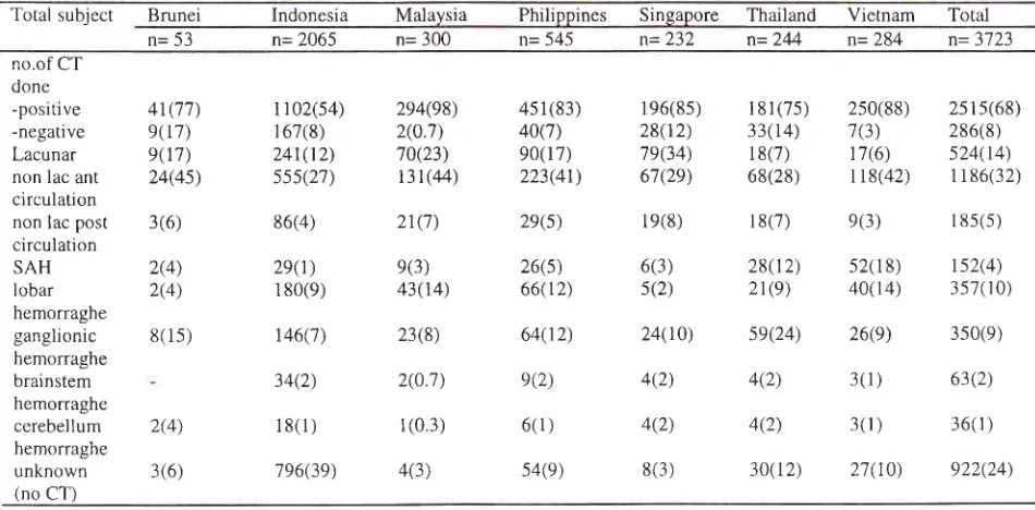 Table 8. Length of Hospital Stay of Stroke Patients in ASEAN Countries
