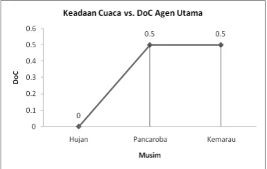Gambar 10.  DoC OMSP dari semua perspektif.  