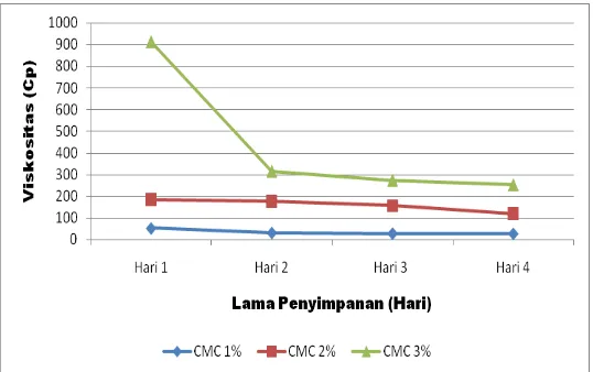 Gambar 1. Grafik perubahan kekentalan gel lidah buaya terhadap penambahan konsentrasi  CMC selama 4 hari penyimpanan 