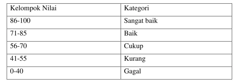 Tabel 1. Klasifikasi N-Gain 