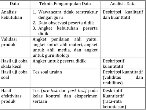 Tabel 3.1. Teknik Pengumpulan Data Pengembangan Media Ular  Tangga berbasis Pendidikan Karakter 