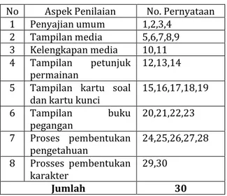 Tabel 3.3 Kisi-kisi Instrumen Angket untuk ahli media  No  Aspek Penilaian  No. Pernyataan 