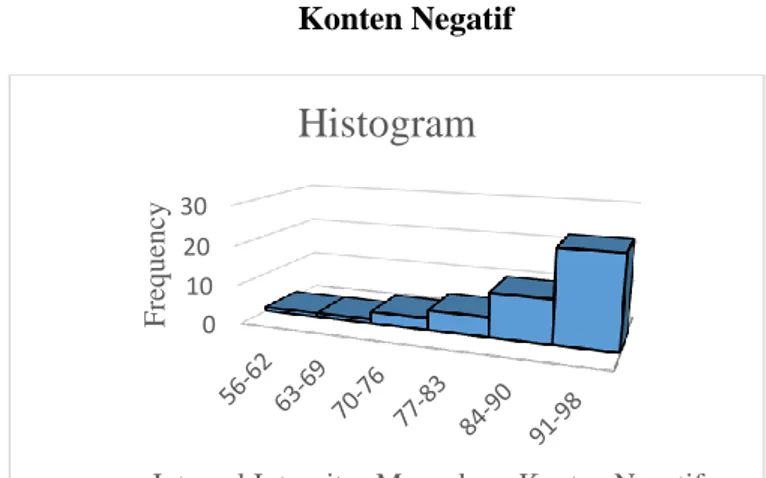 Grafik Histogram Intensitas Mengakses  Konten Negatif 