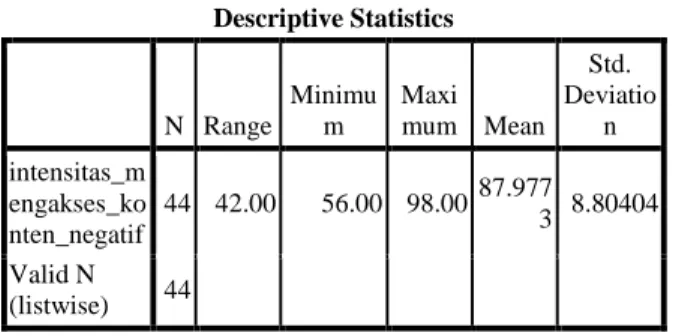 Tabel 4.3  Descriptive Statistics  N  Range  Minimum  Maxi mum  Mean  Std.  Deviation  intensitas_m engakses_ko nten_negatif  44  42.00  56.00  98.00  87.977 3  8.80404  Valid N  (listwise)  44 